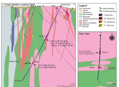 Figure 3:  Cross section and plan view of the recently completed drilling targeting the South Zone and highlighting the Minuit and Zone 3 targets, select drill holes and significant intercepts downhole. The cross section is looking west. (CNW Group/First Mining Gold Corp.)
