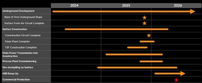 Construction Timeline (CNW Group/Foran Mining Corporation)
