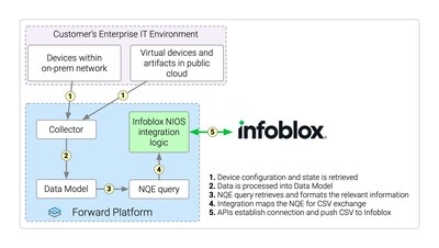 Forward Networks Infoblox Integration