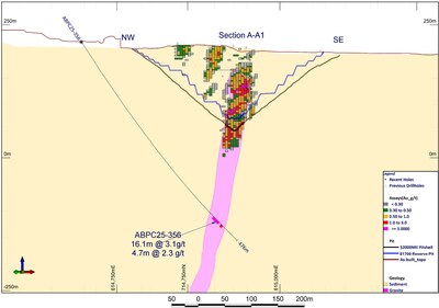 Figure 2: Cross Section A-A1 showing hole ABPC25-356 (CNW Group/Galiano Gold Inc.)