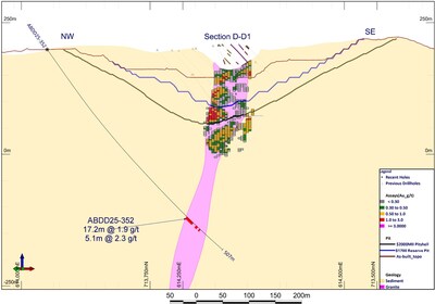 Figure 4: Cross Section A-A1 showing hole ABDD25-352 (CNW Group/Galiano Gold Inc.)