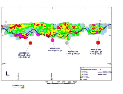 Figure 5: Long section through the Abore deposit showing Gram Meter contours of Au intercepts with current intercepts highlighted (CNW Group/Galiano Gold Inc.)