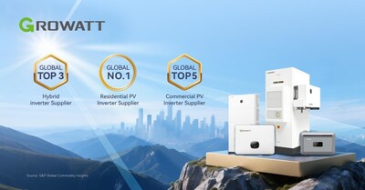 Growatt, a world-leading provider of distributed solar and energy storage solutions (ESS), has secured top positions in the 2024 global PV inverter rankings