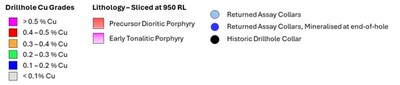 Figure 2. Plan view slice at 950 RL (± 50 m clipping) of tonalitic (pink polygon) and dioritic porphyry (red polygon) intrusions compared to the footprint of the +0.2% Copper interpolant (yellow outline). Returned Cu grades graphed downhole. For full details of the drilling intercepts and assay results to date, refer to the Company's announcement "Hot Chili Announces Latest Drill Results for La Verde" dated 19 May 2025. (CNW Group/Hot Chili Limited)