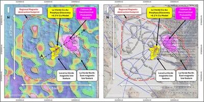 Figure 3. Plan view showing the La Verde +0.2% Cu mineralisation interpolant in relation to regional magnetic destruction footprint (red dashed), local magnetic low features (white dashed), weakly magnetic anomalies (white line) and Fathom 3D geochemical probability models (purple isosurfaces). Left – shown overlain on reduced-to-the-pole (RTP) ground magnetics and the 3D magnetic inversion model (sliced at 850 RL, displayed as blocks, filtered for Magnetic Susceptibility > 0.014). Right – shown in relation to mapped gravel cover, interpreted regional structures and soil sample coverage. A - A' indicates the position of long section in Figure 4. (CNW Group/Hot Chili Limited)