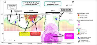 Figure 4. Long section view A - A’ facing north-west showing the La Verde +0.2% (yellow) and +0.3% copper (red) mineralisation interpolants in comparison to the 3D magnetic inversion model (displayed as blocks, filtered for Magnetic Susceptibility > 0.014) and 3D geochemical target at La Verde North-East. Local circular magnetic low features are outlined (white dashed line) and locations where shallow weakly magnetic anomalies extend to the surface are marked with blue arrows. Position of 850 RL depth shown for 3D magnetic inversion model slice in Figure 3. (CNW Group/Hot Chili Limited)