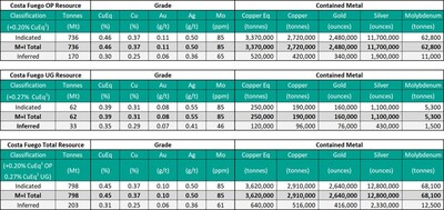 Mineral Resource Statement - Costa Fuego Combined Mineral Resource (Effective Date 26 February 2024) (CNW Group/Hot Chili Limited)