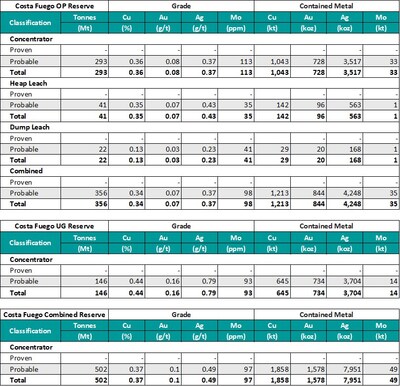 Ore Reserve Statement - Costa Fuego Combined Ore Reserve (Effective Date 27 March 2025) (CNW Group/Hot Chili Limited)