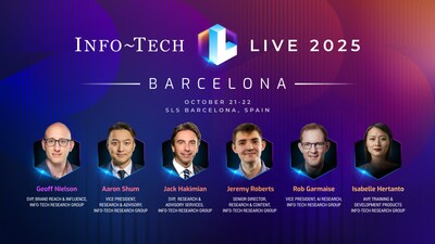 Info-Tech LIVE in Barcelona, scheduled for October 21-22, 2025, will highlight research-backed strategies that are poised to help IT leaders across Europe and beyond navigate organizational change through AI, cybersecurity, Exponential IT, cloud computing, and adaptive leadership. (CNW Group/Info-Tech Research Group)
