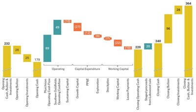 Figure 1: Cash, Bullion, and Liquid Investments Movement (A$M) – Q4 FY25 (CNW Group/Westgold Resources Limited)