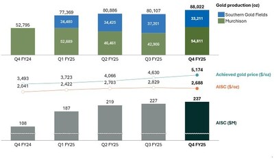 Figure 2: Westgold Quarterly Production (oz), Achieved Gold Price and AISC ($/oz) (CNW Group/Westgold Resources Limited)