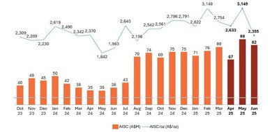 Figure 3: Westgold Monthly AISC (CNW Group/Westgold Resources Limited)