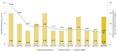 Figure 4: The TRIFR decreased in Q4 FY25 (CNW Group/Westgold Resources Limited)