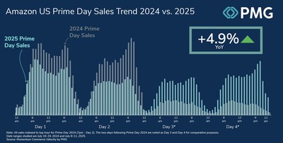 Hourly Amazon U.S. sales pacing: four days of Prime Day 2025 plotted against Prime Day 2024’s two‑day event plus the following two days.