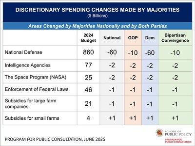 PPC Federal Budget Spending Changes 2025