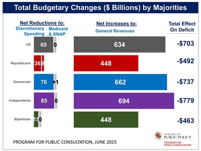 PPC Federal Budget Changes Made by Majorities 2025