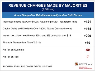 PPC Federal Budget Revenue Changes 2025