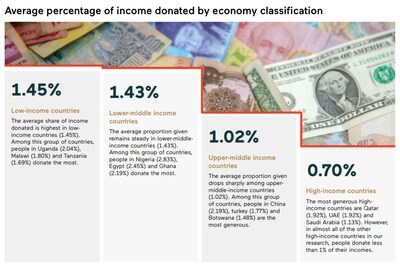 The average share of income donated to good causes by economy classification, CAF World Giving Report 2025. The average share of income donated to good causes by economy classification, CAF World Giving Report 2025.