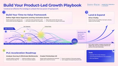 Info-Tech Research Group’s newly published Build Your Product-Led Growth Playbook contains insights and actionable guidance to equip marketing and technology leaders with the tools to create a powerful growth engine driven by the product itself. (CNW Group/Info-Tech Research Group) Info-Tech Research Group’s newly published Build Your Product-Led Growth Playbook contains insights and actionable guidance to equip marketing and technology leaders with the tools to create a powerful growth engine driven by the product itself. (CNW Group/Info-Tech Research Group)
