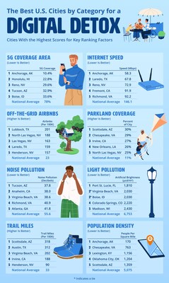 The Best U.S. Cities for a Digital Detox by Category