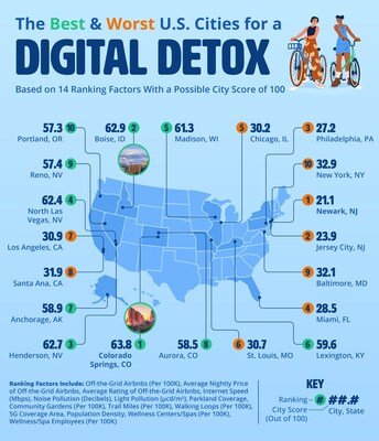 The Best and Worst U.S. Cities for a Digital Detox