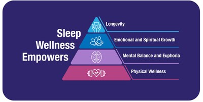 Sleep Wellness empowers physical, mental, and emotional health and longevity. (STLW 2025 State of Sleep Wellness Report)