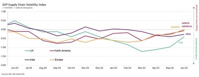 GEP Global Supply Chain Volatility Index June 2025