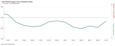 GEP Global Supply Chain Volatility Index June 2025
