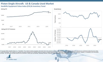 U.S. and Canada Used Piston-Single Aircraft
Inventory levels in the used piston-single aircraft market have been trending sideways, with a 0.37% increase M/M and a 16.89% decrease YOY in June.
Asking values rose 1.43% M/M and 1.2% YOY and are trending up.