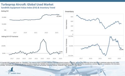 Global Used Turboprop Aircraft
Inventory levels in the used turboprop aircraft fell 3.88% M/M and 12.54% YOY, shifting from a steady trend in May to a downward trend in June.
Asking values in this market continued a sideways trend. Asking prices decreased slightly in June, by 0.81% M/M, but were up 0.59% over year-ago levels.