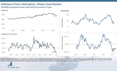 Global Used Robinson Piston Helicopters
Inventory levels in this market decreased by 3.3% M/M and 38.03% YOY in June and are trending sideways.
Asking values decreased as well in June, down 2.3% M/M and 8.71% YOY, and are trending downward.