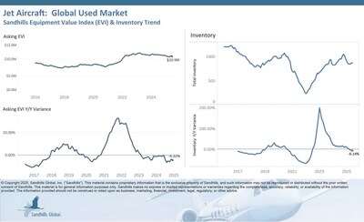 Global Used Jets
Inventory levels in the used jet aircraft market inched up by 0.93% month over month in June, dropped 6.14% year over year, and are trending sideways. The used midsize jet category showed the largest M/M inventory increase at 5.84%, while the used super midsize jet category exhibited the largest YOY decline at 21.29%.