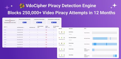 VdoCipher’s Piracy Detection Engine Blocks 250,000+ Video Piracy Attempts in 12 Months VdoCipher’s Piracy Detection Engine Blocks 250,000+ Video Piracy Attempts in 12 Months