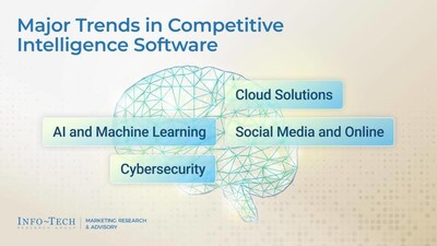 Info-Tech Research Group's Competitive Intelligence Software Selection Guide outlines key selection criteria and a structured process for IT leaders to choose tools that deliver measurable value in an increasingly competitive, tech-first landscape. (CNW Group/Info-Tech Research Group)