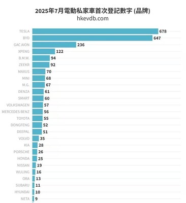 July 2025 Electric Private Car First Registrations (by Brand) Source: hkevdb.com