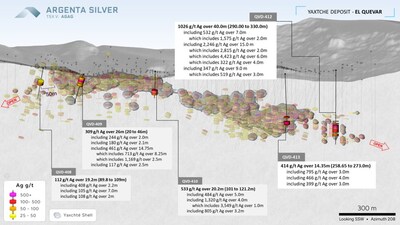 Figure 02: Long-section of Yaxtché deposit highlighting intercepts from previously announced drillholes QVD-408, QVD-409 and QVD-410, and newly announced QVD-412 and QVD-413 of the 2025 winter drill program. Refer to the spreadsheet on the next page for details. Intervals shown are core length. (CNW Group/Argenta Silver Corp.)