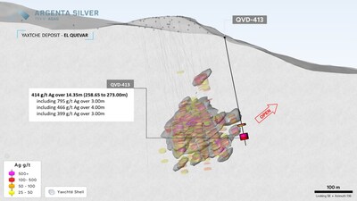 Figure 03: Cross section of Yaxtché deposit looking SE. Up-dip drillhole QVD-413 highlighted. (CNW Group/Argenta Silver Corp.)