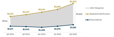 Figure 2: Total AISC and Realized Gold Price Trends ($/oz) – Segovia (CNW Group/Aris Mining Corporation)