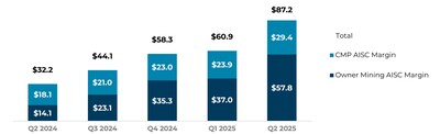 Figure 1: Strong AISC Margin Growth ($ million) – Segovia (CNW Group/Aris Mining Corporation)