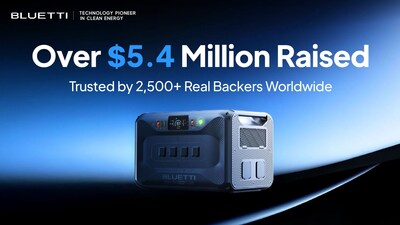 BLUETTI Apex 300 portable power station, a $5.4M Indiegogo success, is now available in retail—bringing its breakthrough energy and utilities innovation to a wider audience. BLUETTI Apex 300 portable power station, a $5.4M Indiegogo success, is now available in retail—bringing its breakthrough energy and utilities innovation to a wider audience.