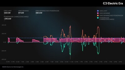 Image of an actual 400 kW Electric Era DC fast charger limiting peak grid demand below 90 kW to "shave off" peak Image of an actual 400 kW Electric Era DC fast charger limiting peak grid demand below 90 kW to "shave off" peak