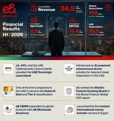 e& reports 60.7% increase in consolidated net profit, reaching AED 8.8 billion in H1 2025 