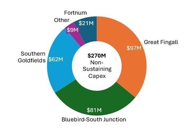 Figure 1: FY26 Growth Capex breakdown (CNW Group/Westgold Resources Limited)