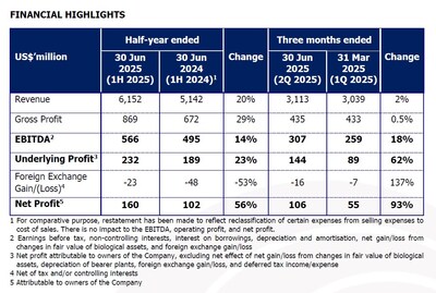 GAR achieved first-half record high revenue of US$6.2 billion, supported by higher crude palm oil market prices