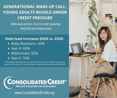 As U.S. households confront the highest debt levels in history, nonprofit credit counseling agency Consolidated Credit is reporting a surge in demand for help. The economic story of 2025 so far has been one of pressure and strain.