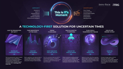 Info-Tech Research Group’s newly published blueprint, Adapt to Uncertainty With a Technology-First Action Plan for Manufacturing, outlines a six-pillar strategy to help IT leaders address disruption, prioritize innovation, and build a technology-first foundation for growth. (CNW Group/Info-Tech Research Group)