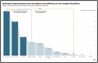 Recent lab analysis reveals Nootropics Depot Tongkat Ali delivers up to 3.3 times greater cost efficiency per dollar than the next leading brand and up to 40 times greater value than select major competitors, setting a new industry benchmark for eurycomanone content per dose.