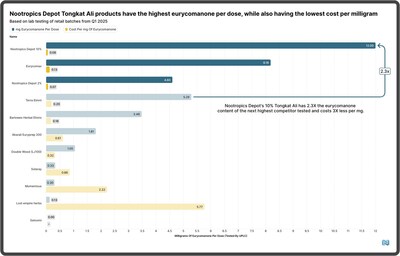 Independent lab testing from Q1 2025 confirms that Nootropics Depot’s Tongkat Ali 10% delivers the highest eurycomanone content per dose—2.3 times that of the nearest competitor—while also offering the lowest cost per milligram among all leading Tongkat Ali supplements.