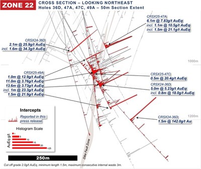 Figure 5: Camino Rojo Cross Section Drill Intersection Highlights (CNW Group/Orla Mining Ltd.)