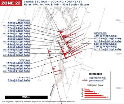 Figure 6: Camino Rojo Cross Section Drill Intersection Highlights (CNW Group/Orla Mining Ltd.)